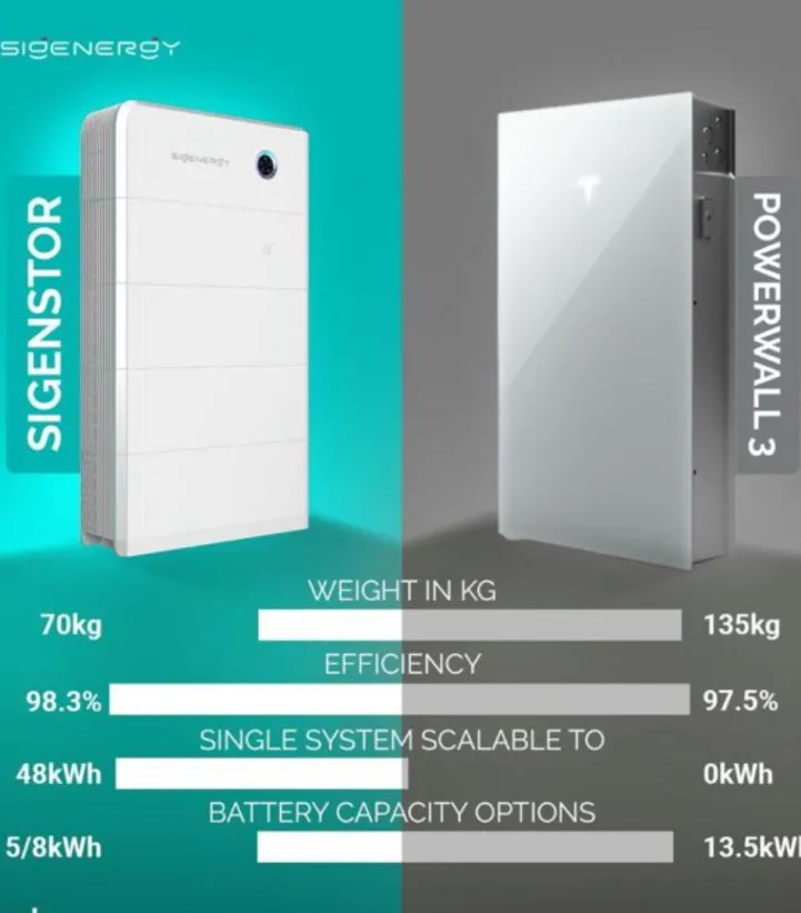 Sigenergy: meglio di Tesla Powerwall?